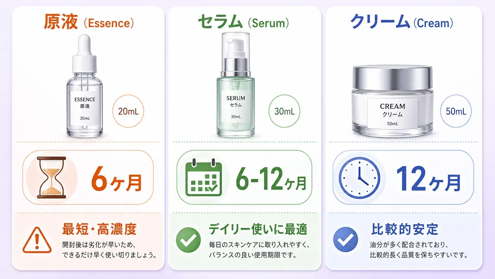 製品タイプ別開封後使用期限 - 原液（6ヶ月）・セラム（6〜12ヶ月）・クリーム（12ヶ月）の比較チャート