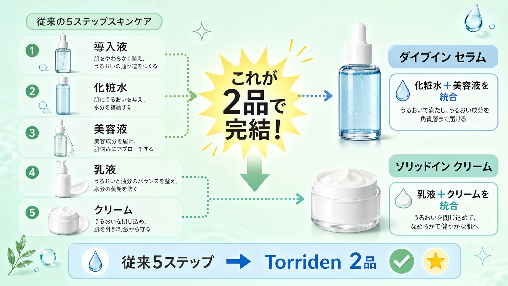従来の5ステップスキンケアとTorriden2品構成の比較図、化粧水+美容液をダイブインセラムで、乳液+クリームをダイブインスージングクリームで統合できることを示すインフォグラフィック
