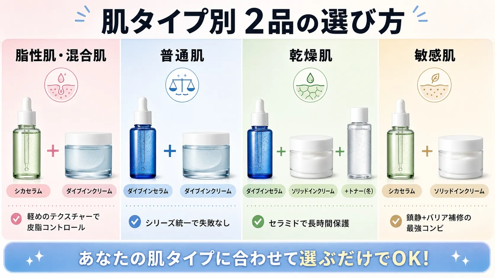 肌タイプ別Torriden2品の選び方ガイド、脂性肌・普通肌・乾燥肌・敏感肌それぞれに最適なセラムとクリームの組み合わせを示すインフォグラフィック