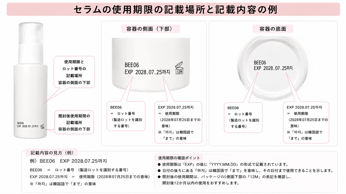 グーダルセラム使用期限表記場所と表記内容の解説図