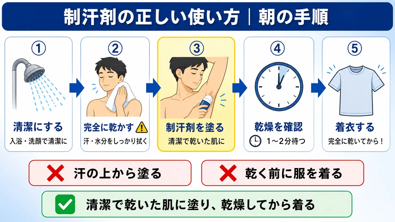 メンズ制汗剤の正しい使い方｜清潔にする、乾かす、塗る、乾燥確認、着衣の手順