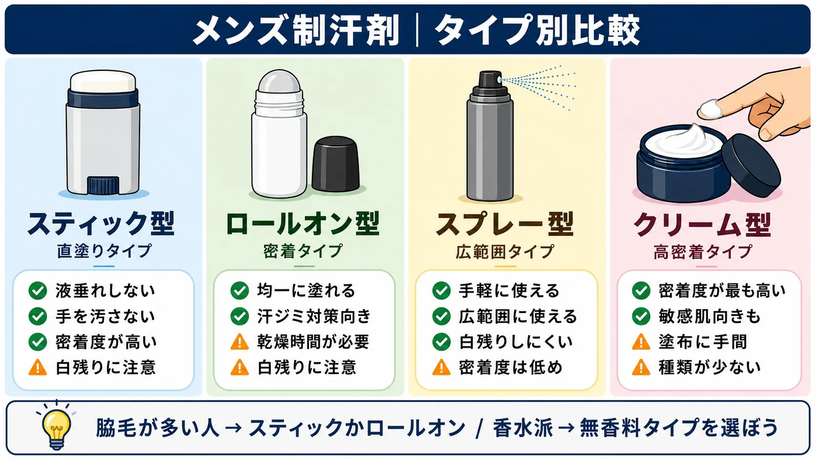メンズ制汗剤タイプ別比較図｜スティック型・ロールオン型・スプレー型・クリーム型の違い