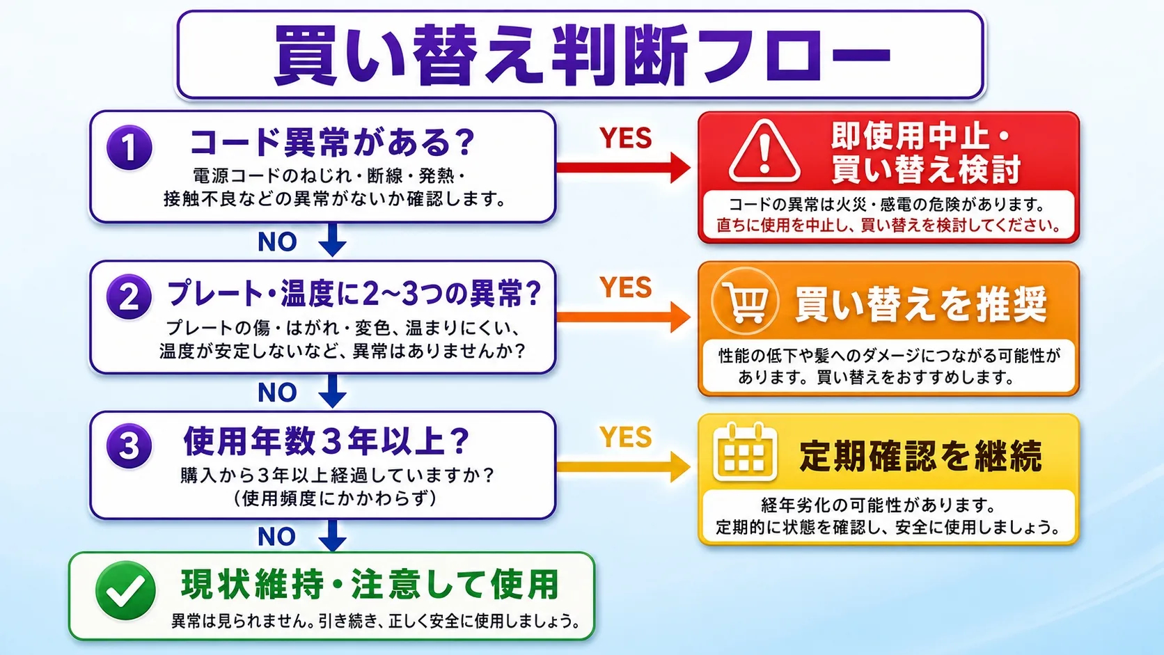 ヘアアイロンの買い替えサイン5つを示す図解