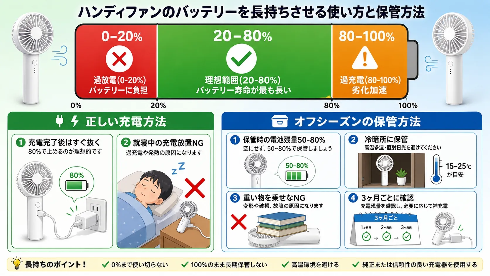 ハンディファンの正しい充電と保管方法を示す図解。バッテリーゲージで20〜80%の理想範囲を明示し、正しい充電方法（80%で充電停止・就寝中の充電NG）とオフシーズンの保管方法（残量50-80%・冷暗所保管・重い物を乗せない・3ヶ月ごと確認）を視覚的に説明