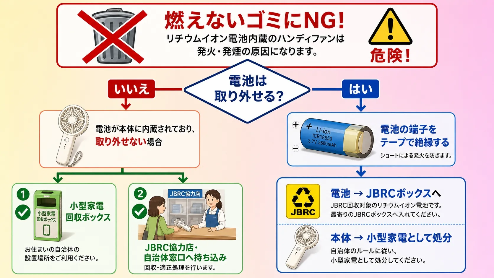 ハンディファンの正しい処分方法を示すフローチャート。燃えないゴミNG・電池取り外し可否の判定・JBRCボックスへの持ち込み・小型家電回収ボックス・協力店窓口への手順を図解