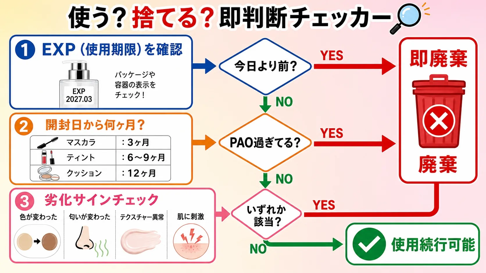 韓国コスメ使える？捨てる？即判断チェッカーフロー図 - EXP確認→PAO確認→劣化サインチェックの3ステップで判定