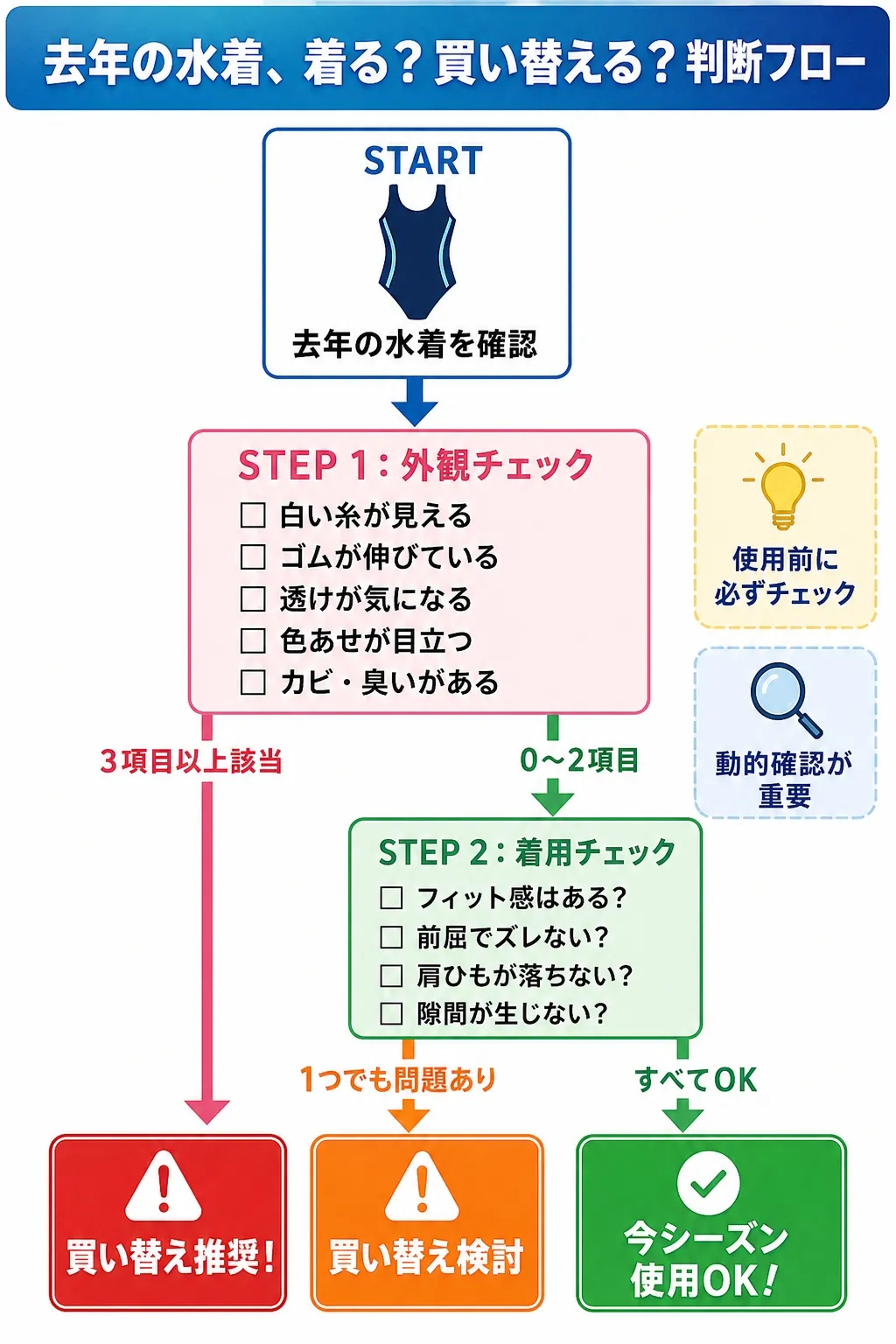 水着の買い替え判断フローチャート