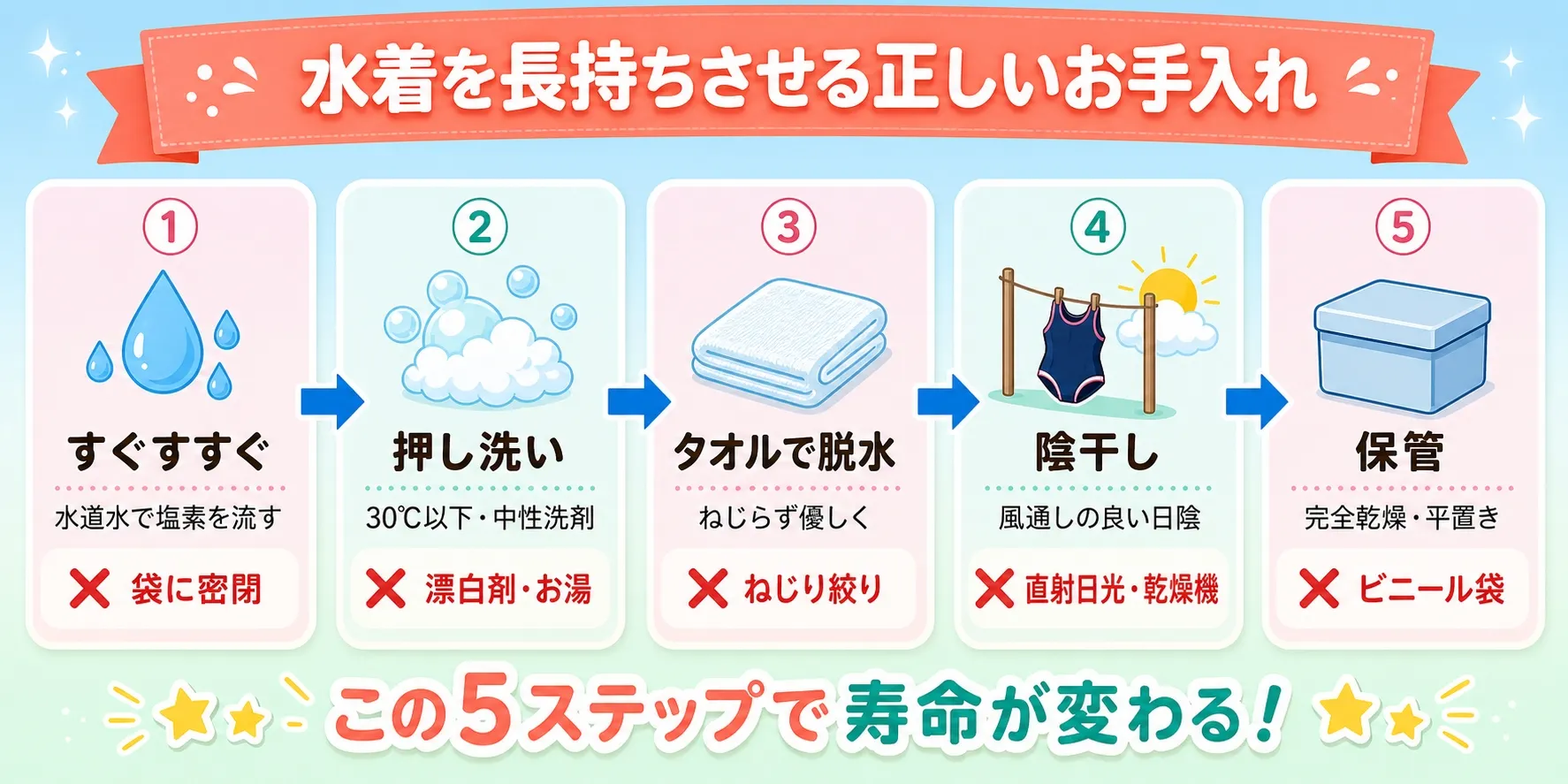 水着のお手入れ5ステップフロー（ミズノ・Goldwin・デサント公式情報準拠）