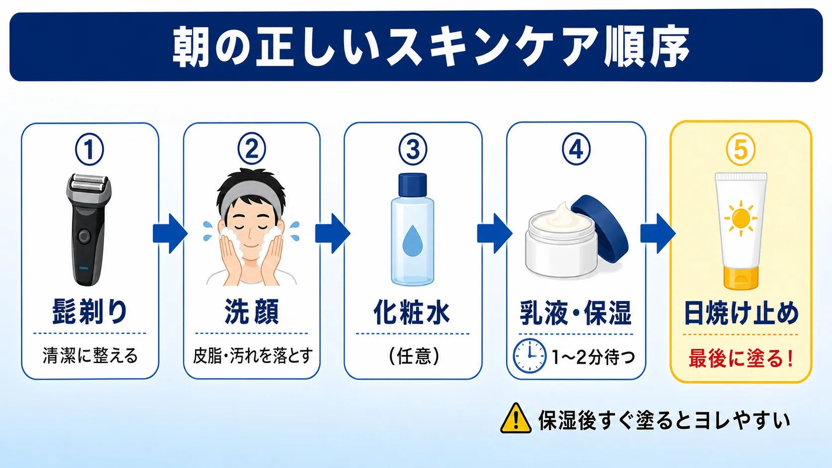 メンズの朝のスキンケア順序と日焼け止めを塗るタイミング