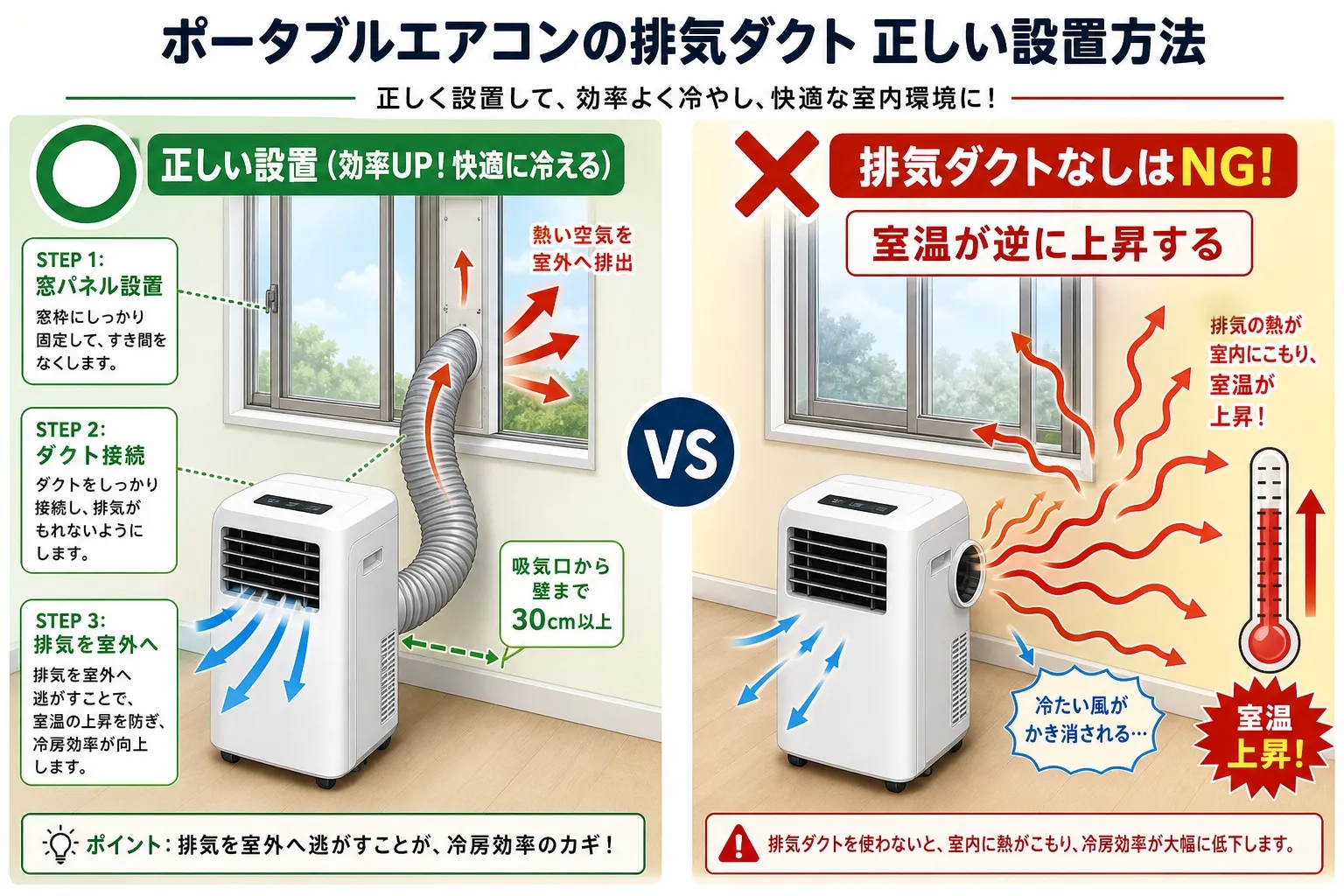スポットクーラーの排気ダクトの正しい設置方法と誤った設置方法を○×で比較した図解