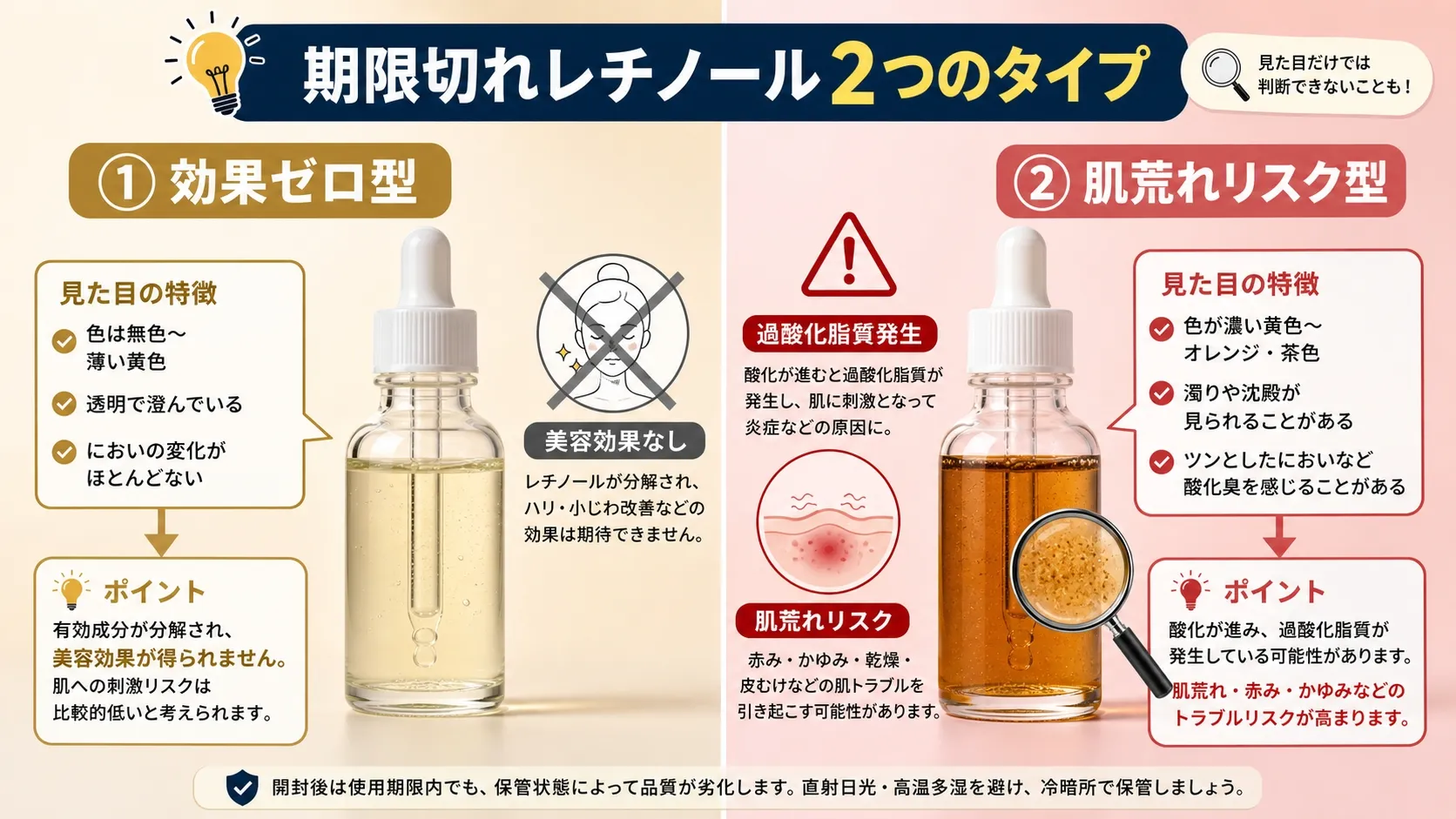 期限切れレチノール2つのタイプ比較図：効果ゼロ型（色は無色〜薄い黄色、透明で澄んでいる、においの変化がほとんどない、レチノールが分解され美容効果なし、肌への刺激リスクは比較的低い）と肌荒れリスク型（色が濃い黄色〜オレンジ・茶色、濁りや沈殿が見られることがある、ツンとしたにおいと酸化臭を感じることがある、酸化が進み過酸化脂質が発生、肌荒れ・赤み・かゆみなどのトラブルリスクが高まる）