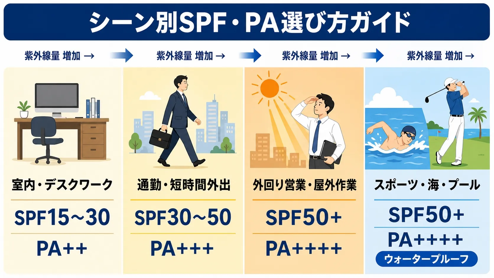 メンズ日焼け止めのSPF・PAをシーン別に選ぶための早見表