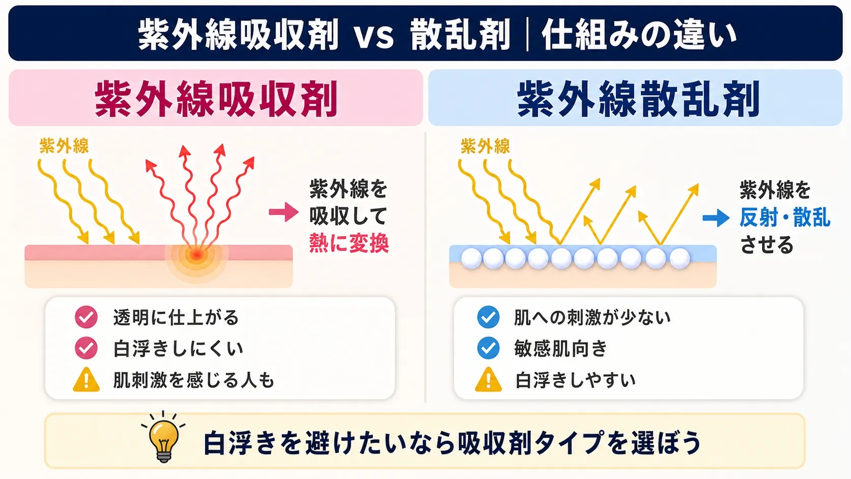 紫外線吸収剤と紫外線散乱剤の違いを比較した図解