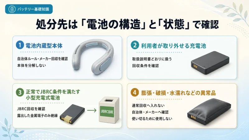 充電式ネッククーラーの電池構造と異常の有無から自治体・メーカー・JBRCの確認先を分けた処分図