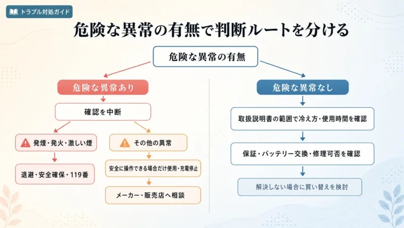 充電式ネッククーラーの危険な異常の有無から相談・修理・買い替えまでを分岐して示す図
