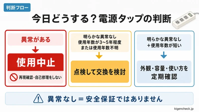 電源タップの異常、使用年数、状態から使用中止・交換・点検を判断するフロー